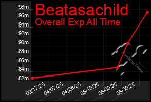 Total Graph of Beatasachild