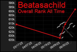 Total Graph of Beatasachild