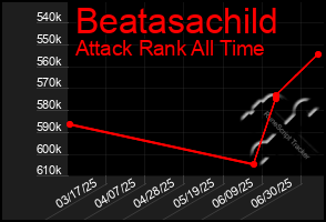Total Graph of Beatasachild