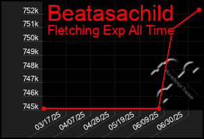 Total Graph of Beatasachild