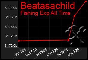 Total Graph of Beatasachild