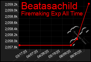 Total Graph of Beatasachild
