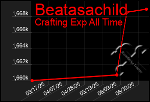 Total Graph of Beatasachild