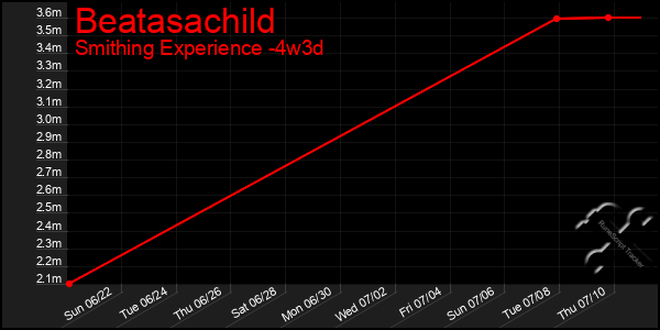 Last 31 Days Graph of Beatasachild