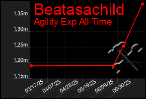 Total Graph of Beatasachild