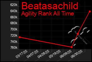 Total Graph of Beatasachild