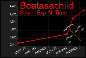 Total Graph of Beatasachild