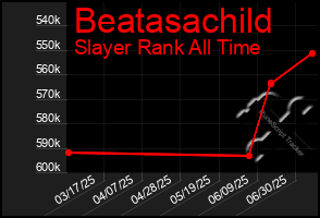 Total Graph of Beatasachild