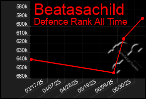 Total Graph of Beatasachild
