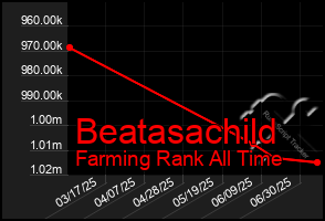 Total Graph of Beatasachild