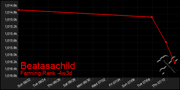 Last 31 Days Graph of Beatasachild