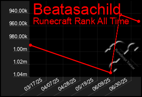 Total Graph of Beatasachild