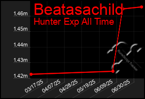 Total Graph of Beatasachild
