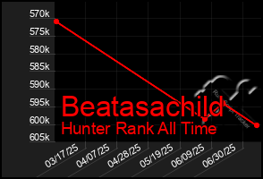Total Graph of Beatasachild