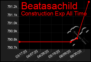 Total Graph of Beatasachild