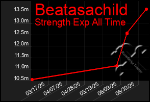 Total Graph of Beatasachild