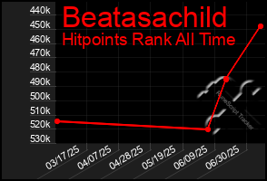 Total Graph of Beatasachild