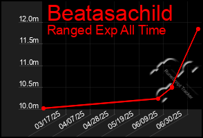 Total Graph of Beatasachild
