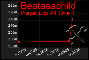 Total Graph of Beatasachild