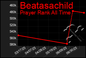 Total Graph of Beatasachild