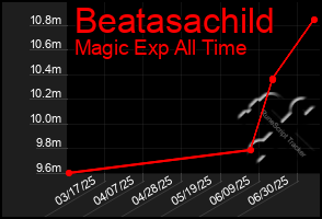 Total Graph of Beatasachild
