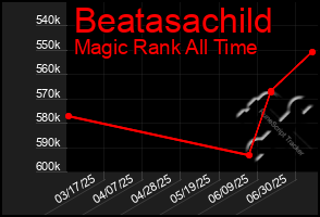 Total Graph of Beatasachild