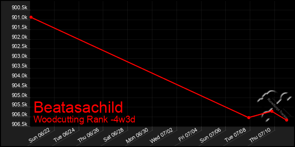 Last 31 Days Graph of Beatasachild
