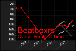 Total Graph of Beatboxrs