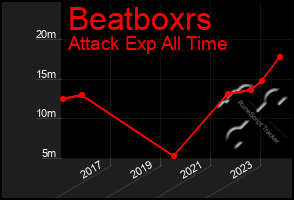 Total Graph of Beatboxrs