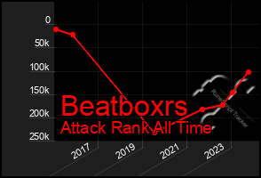 Total Graph of Beatboxrs