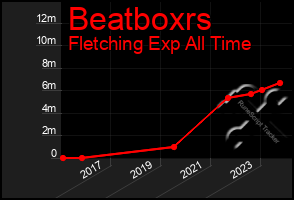 Total Graph of Beatboxrs