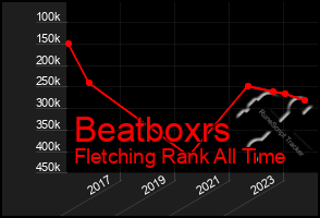 Total Graph of Beatboxrs