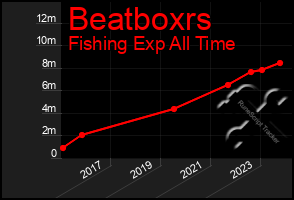 Total Graph of Beatboxrs