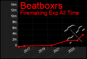 Total Graph of Beatboxrs