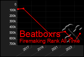 Total Graph of Beatboxrs