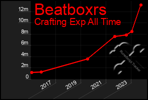 Total Graph of Beatboxrs