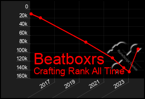 Total Graph of Beatboxrs