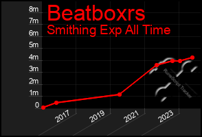 Total Graph of Beatboxrs