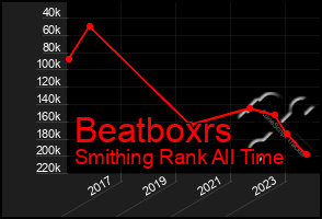 Total Graph of Beatboxrs