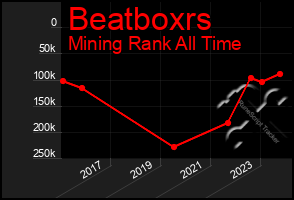 Total Graph of Beatboxrs