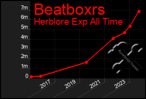 Total Graph of Beatboxrs