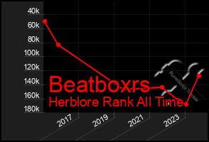 Total Graph of Beatboxrs