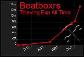 Total Graph of Beatboxrs