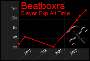 Total Graph of Beatboxrs