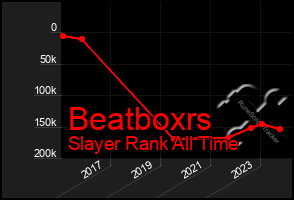 Total Graph of Beatboxrs