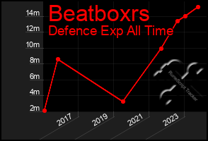 Total Graph of Beatboxrs