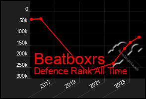 Total Graph of Beatboxrs