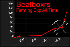 Total Graph of Beatboxrs