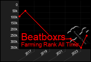 Total Graph of Beatboxrs