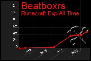 Total Graph of Beatboxrs